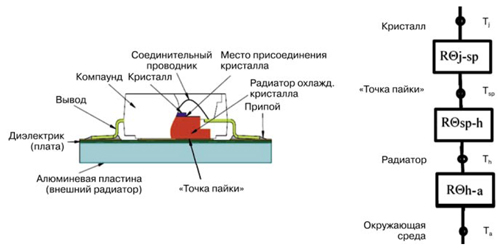 процесс отвода тепла от светодиодов на печатной плате